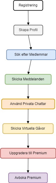 svenskadejting Diagram